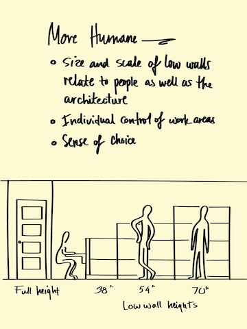 Sketches of people in various postures illustrating how different wall heights can lead to different behaviors in the workplace.