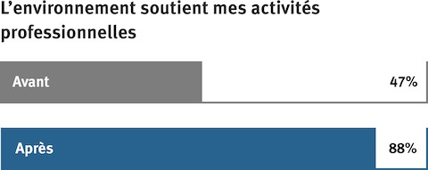 Graphique montrant les activités professionnelles soutenues avant et après le réaménagement d'un bureau.