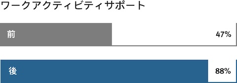 オフィス再構築の前後で、作業活動がサポートされていると感じた社員を表したグラフ。