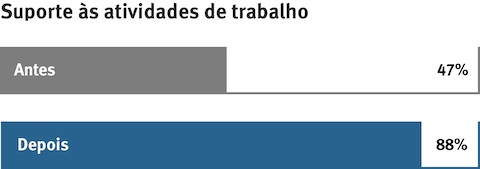 Gráfico mostrando atividades de trabalho suportadas antes e depois da reconfiguração do escritório.