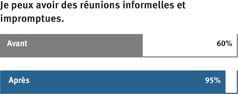 Graphique à barres comparant l’efficacité du soutien aux activités professionnelles avant et après la rénovation du bâtiment de DPR Construction.