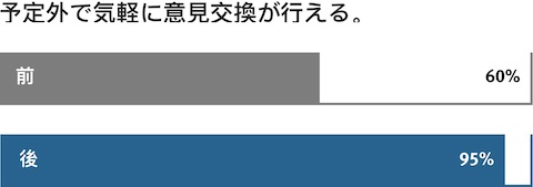 DPR Constructionの建物のリノベーション前後で、作業アクティビティがどの程度サポートされているかを比較した棒グラフ。