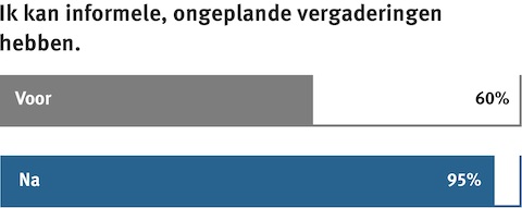 Een staafdiagram waarin wordt vergeleken hoe goed werkactiviteiten worden ondersteund vóór en na de renovatie van DPR Construction.
