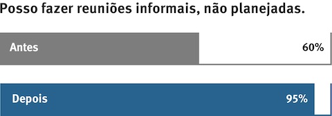 Gráfico de barra comparando o quão bem as atividades de trabalho são suportadas antes e depois da renovação do prédio da DPR Construction.