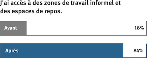 Graphique révélant le sentiment des employés vis-à-vis des espaces de travail informels.