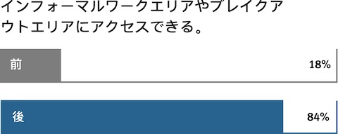 カジュアルなワークスペースに対する社員の心境を示したグラフ。
