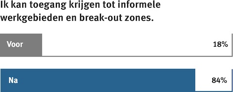 Een grafiek toont de gevoelens van werknemers ten opzichte van informele werkzones.