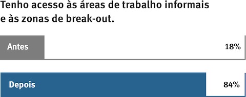 Gráfico mostrando as sensações dos funcionários em relação às áreas de trabalho informais.