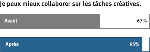 Graphique révélant le sentiment des employés vis-à-vis de la collaboration au travail.