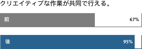 共同作業に対する社員の心境を示したグラフ。