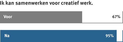 Een grafiek met de gevoelens van medewerkers over samenwerking op het werk.