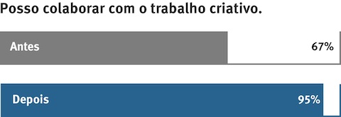 Gráfico mostrando as sensações dos funcionários quanto à colaboração no trabalho.