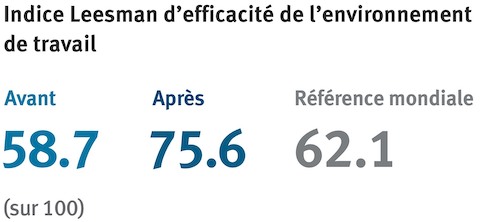 Données montrant l'efficacité de l’environnement de travail avant et après.