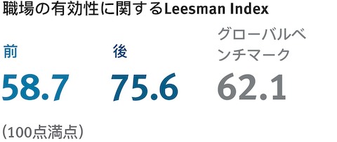前後でワークプレイスの効率の違いを示すデータ表。