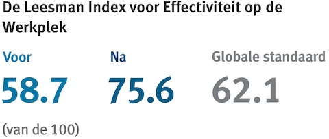 Een grafische weergave van de effectiviteit van de werkplek voor en na.