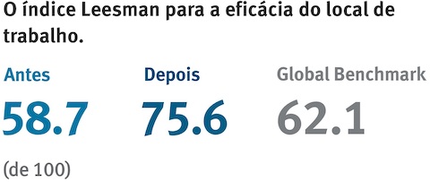 Gráfico de dados mostrando a eficiência do local de trabalho antes e depois.