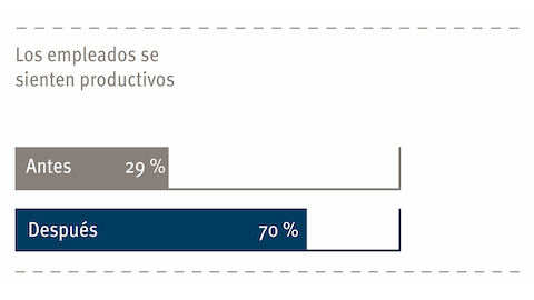 Un gráfico de barras que compara cómo los empleados de Harry perciben su productividad antes y después de mudarse a un nuevo espacio Living Office.