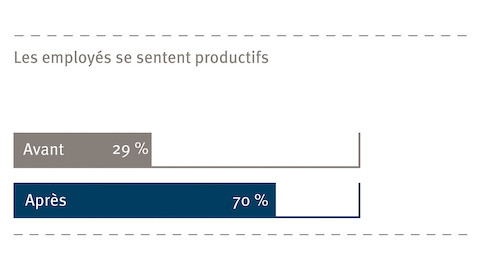Un graphique à barres comparant comment les employés de Harry perçoivent leur productivité avant et après avoir déménagé dans un nouvel espace Living Office.