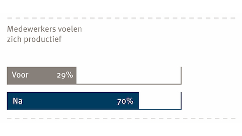 Een staafdiagram waarin wordt vergeleken hoe medewerkers van Harry hun productiviteit ervaren vóór en na het verhuizen naar een nieuwe Living Office-ruimte.