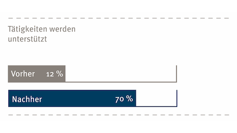 Ein Diagramm, das die Mitarbeiterproduktivität vor und nach einer neuen Büroeinrichtung zeigt.