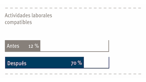 Un gráfico que muestra la productividad de los empleados antes y después de una nueva configuración de oficina.