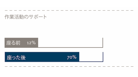 新しいオフィス設定前後の従業員の生産性を示すグラフ。