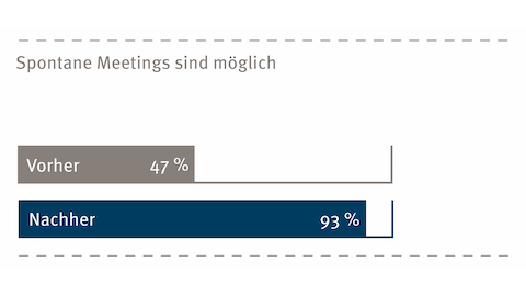 Ein Diagramm, das die Gefühle der Mitarbeiter über spontane Treffen zeigt.
