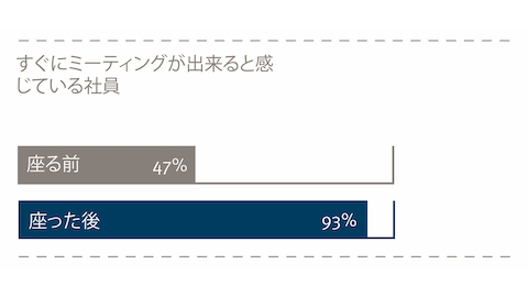 即興会議に関する従業員の気持ちを示すグラフ。
