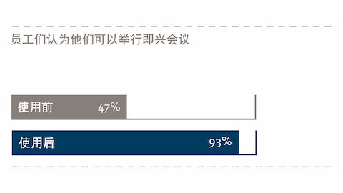 显示员工对即兴会议的感受的图表。