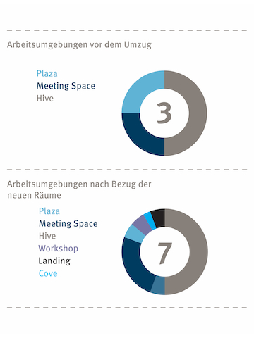 Ein Diagramm mit zusätzlichen Arbeitseinstellungen, die nach einer Renovierung hinzugefügt wurden.