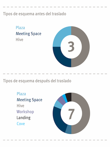Un gráfico que muestra configuraciones de trabajo adicionales agregadas después de una renovación.