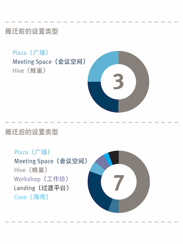 图表显示翻新后添加的其他工作设置。