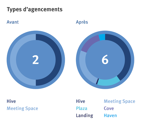 Un graphique montrant les espaces de travail supplémentaires créés par le mobilier Cove Setting.