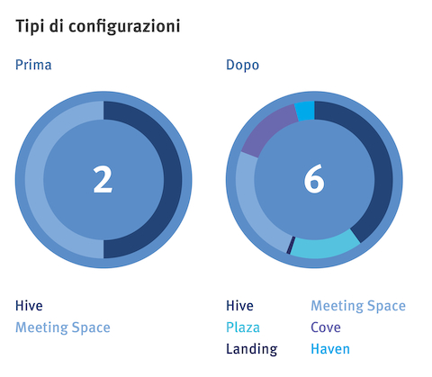 Un grafico che mostra gli spazi di lavoro aggiuntivi creati dagli arredi di Cove Setting.
