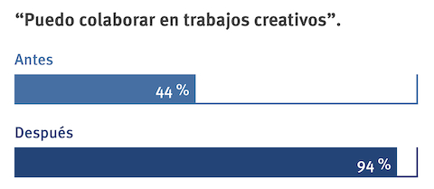 Un gráfico de barras que compara cómo los empleados de MASS Design Group perciben la colaboración antes y después de adoptar un lugar de trabajo Living Office.