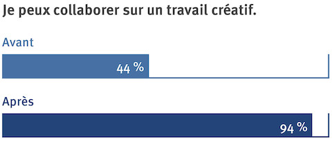 Un graphique à barres comparant comment les employés de MASS Design Group perçoivent la collaboration avant et après l'adoption d'un lieu de travail Living Office.