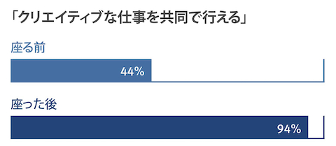 MASS Design Group従業員がLiving Office職場を採用する前後でどのように協力しているかを比較した棒グラフ。