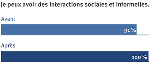 Un graphique montrant les sentiments des employés au sujet de l'interaction au travail après une rénovation.