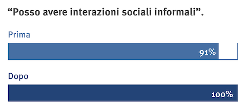 Un grafico che mostra i sentimenti dei dipendenti sull'interazione del lavoro dopo una ristrutturazione.