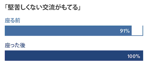 リニューアル後の仕事のやりとりに関する従業員の気持ちを示すグラフィック。