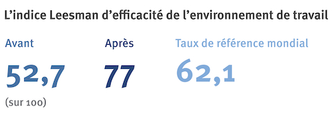 Un graphique de données montrant l'efficacité du lieu de travail après l'installation de nouveaux meubles.