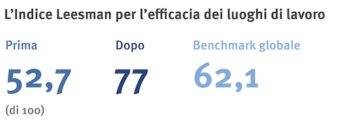 Un grafico di dati che mostra l'efficacia del posto di lavoro dopo l'installazione di nuovi arredi.