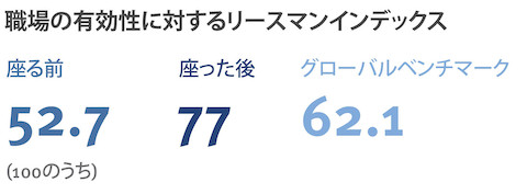 新しい家具が設置された後の職場の有効性を示すデータ図。