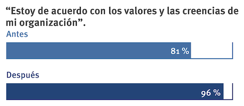 Un gráfico de barras que compara la forma en que los empleados se alinean con los valores de MASS Design Group antes y después de adoptar un lugar de trabajo de Living Office.