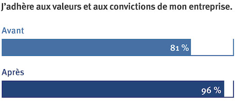 Un graphique à barres comparant la façon dont les employés s'alignent sur les valeurs de MASS Design Group avant et après l'adoption d'un lieu de travail Living Office.