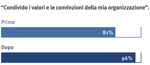 Un grafico a barre che confronta il modo in cui i dipendenti si allineano con i valori MASS Design Group prima e dopo l'adozione di un ambiente di lavoro Living Office.