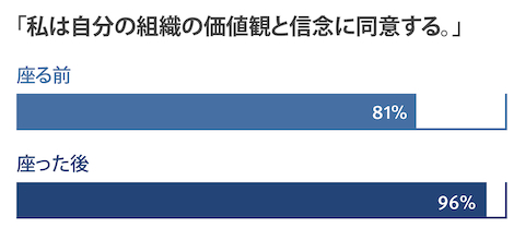 Living Office職場を採用する前後の従業員のMASS Design Group値との一致度を比較した棒グラフ。