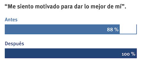 Un gráfico que muestra la satisfacción del empleado después de una renovación de la oficina.