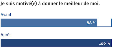 Un graphique montrant la satisfaction des employés après une rénovation de bureau.