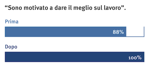 Un grafico che mostra la soddisfazione dei dipendenti dopo la ristrutturazione di un ufficio.